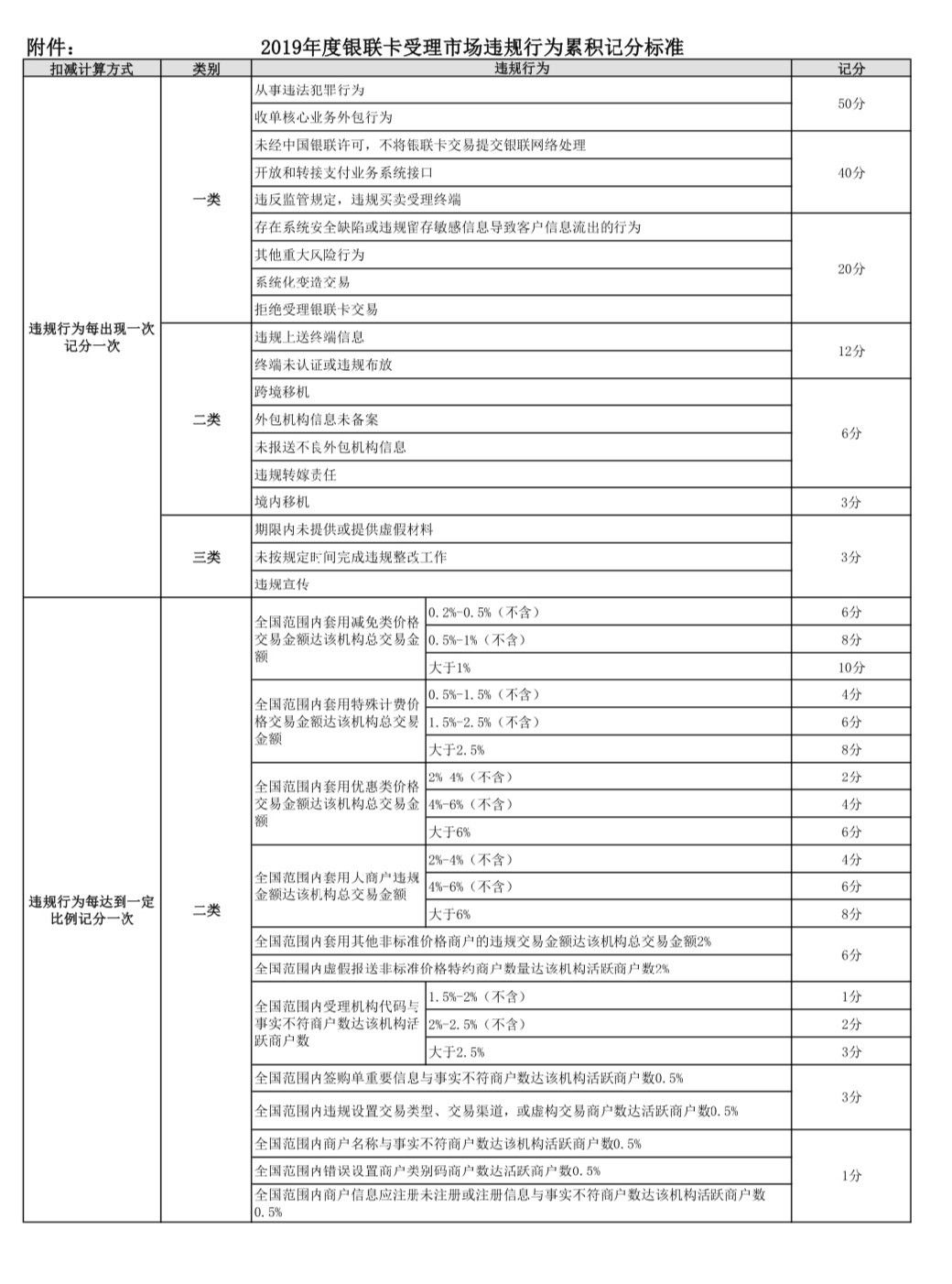 2019年度銀聯(lián)卡受理市場(chǎng)違規(guī)行為累積積分標(biāo)準(zhǔn)